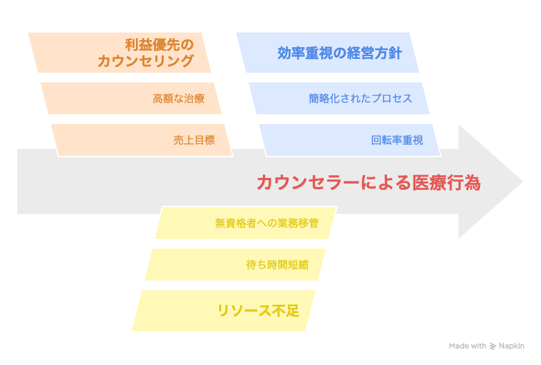 美容医療 カウンセラー 医療行為
