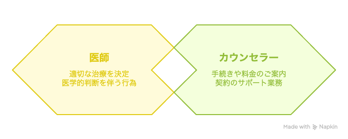 カウンセリング 診察 違い