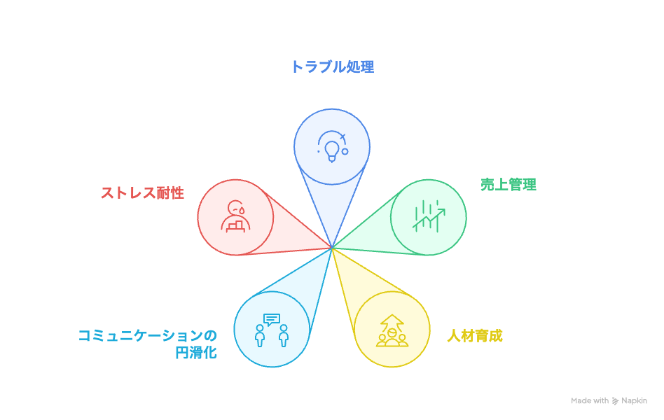 美容クリニック マネージャー